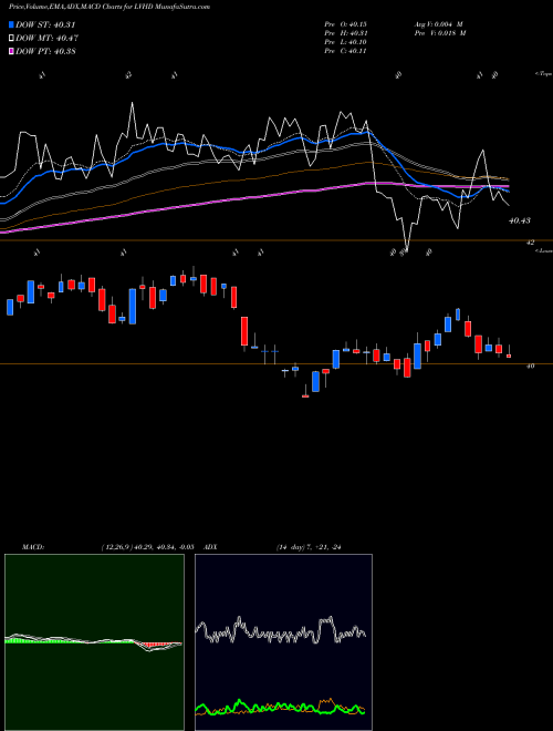 MACD charts various settings share LVHD Legg Mason Low Volatility High Dividend ETF NASDAQ Stock exchange 