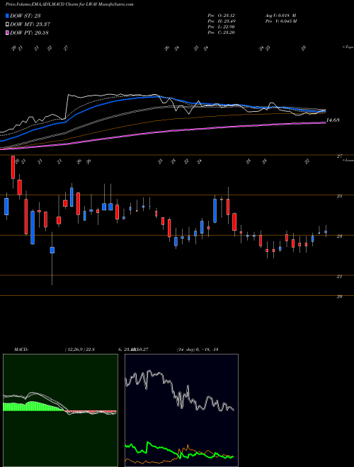 MACD charts various settings share LWAY Lifeway Foods, Inc. NASDAQ Stock exchange 