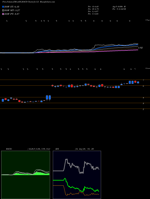 MACD charts various settings share LX LexinFintech Holdings Ltd. NASDAQ Stock exchange 