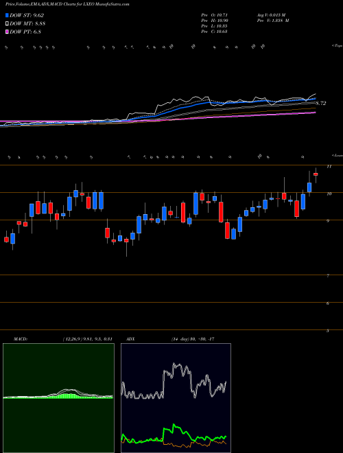 Munafa  (LXEO) stock tips, volume analysis, indicator analysis [intraday, positional] for today and tomorrow