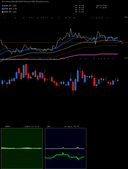Munafa Lexicon Pharmaceuticals, Inc. (LXRX) stock tips, volume analysis, indicator analysis [intraday, positional] for today and tomorrow