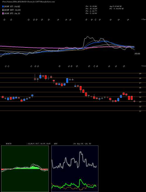 Munafa Lyft Inc Cl A (LYFT) stock tips, volume analysis, indicator analysis [intraday, positional] for today and tomorrow