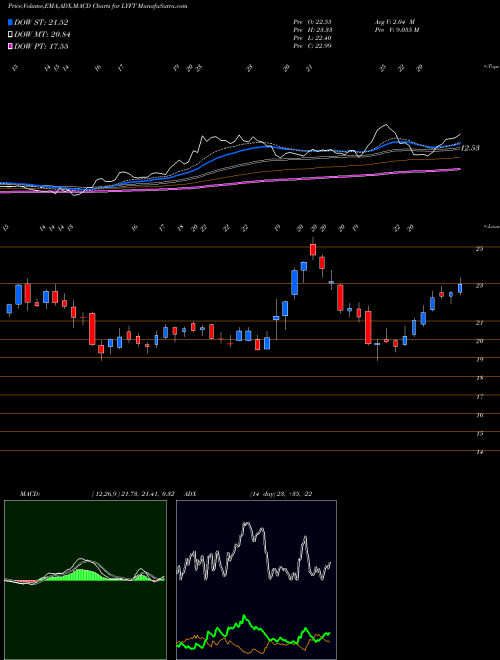 MACD charts various settings share LYFT Lyft Inc Cl A NASDAQ Stock exchange 
