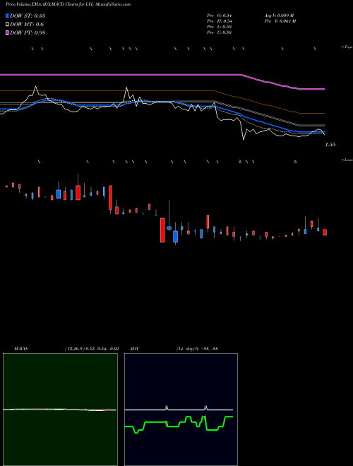 Munafa Dragon Victory International Limited (LYL) stock tips, volume analysis, indicator analysis [intraday, positional] for today and tomorrow