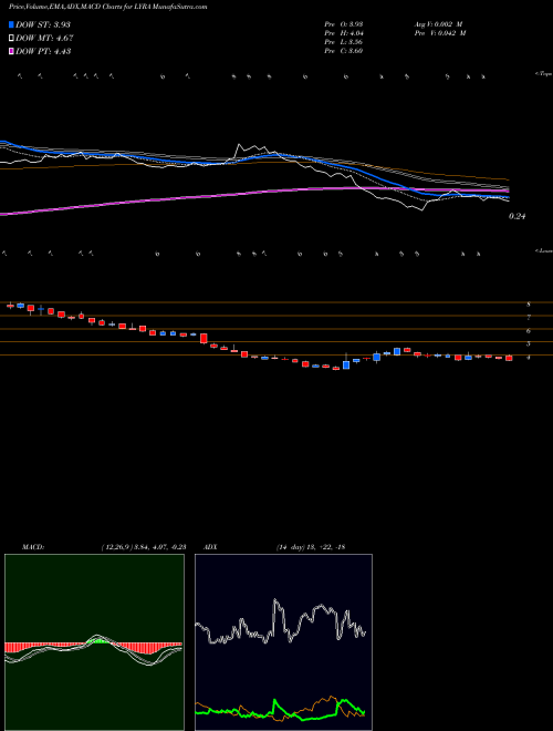 Munafa Lyra Therapeutics Inc (LYRA) stock tips, volume analysis, indicator analysis [intraday, positional] for today and tomorrow