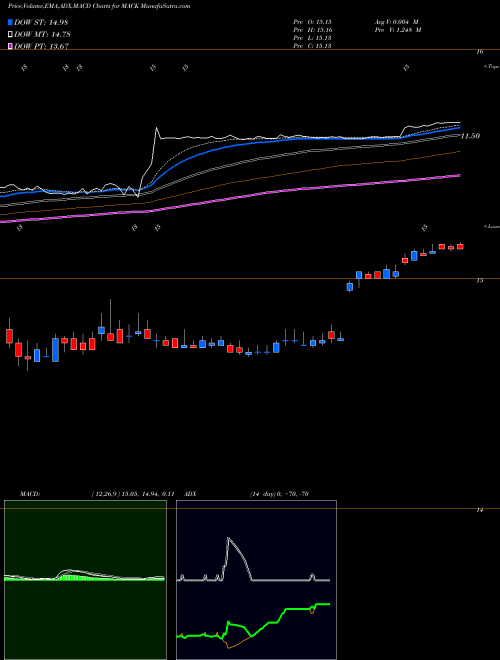 MACD charts various settings share MACK Merrimack Pharmaceuticals, Inc. NASDAQ Stock exchange 