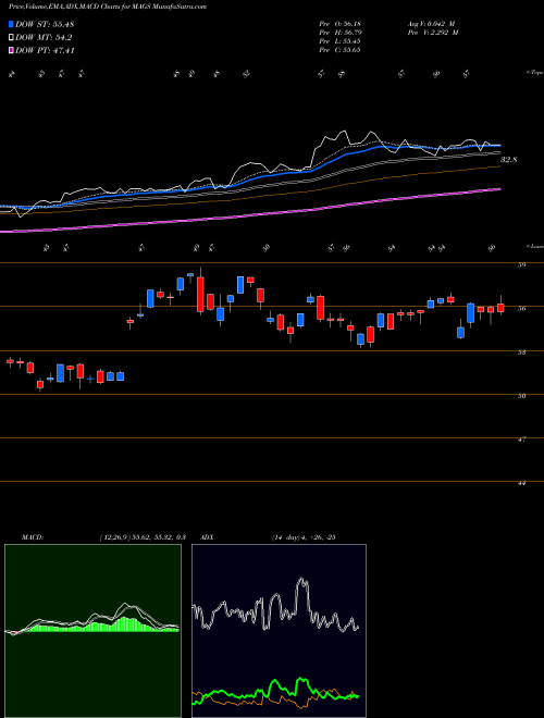 Munafa Magal Security Systems Ltd. (MAGS) stock tips, volume analysis, indicator analysis [intraday, positional] for today and tomorrow