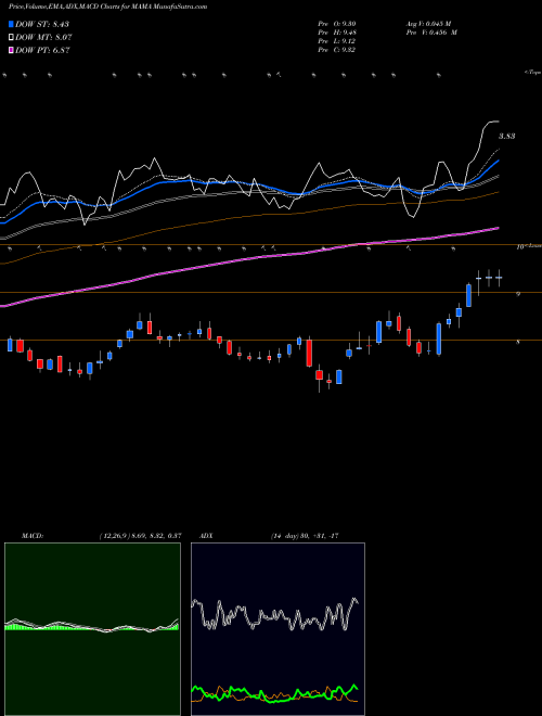 Munafa  (MAMA) stock tips, volume analysis, indicator analysis [intraday, positional] for today and tomorrow