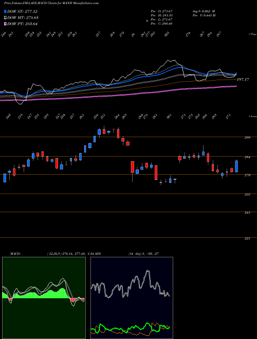 Munafa Manhattan Associates, Inc. (MANH) stock tips, volume analysis, indicator analysis [intraday, positional] for today and tomorrow