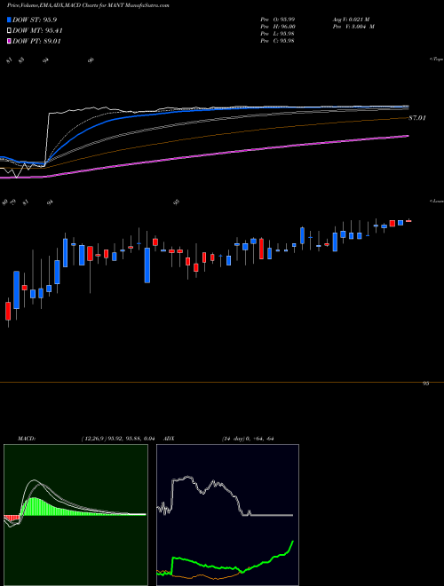 MACD charts various settings share MANT ManTech International Corporation NASDAQ Stock exchange 