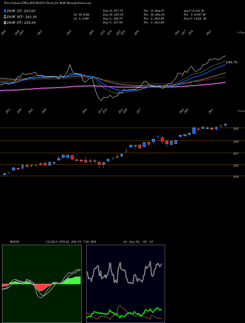 Munafa Marriott International (MAR) stock tips, volume analysis, indicator analysis [intraday, positional] for today and tomorrow