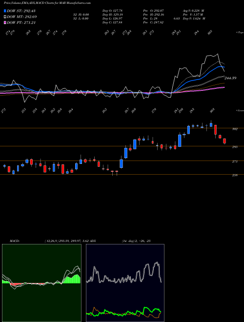 MACD charts various settings share MAR Marriott International NASDAQ Stock exchange 