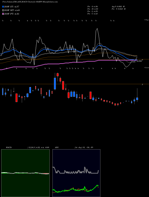 Munafa Marine Petroleum Trust (MARPS) stock tips, volume analysis, indicator analysis [intraday, positional] for today and tomorrow