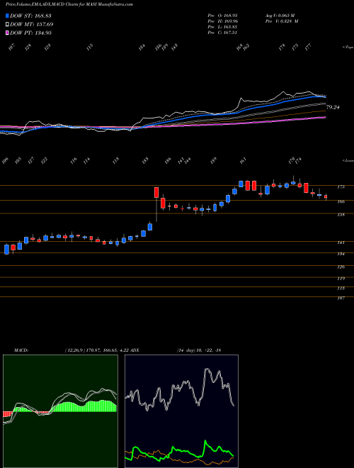 Munafa Masimo Corporation (MASI) stock tips, volume analysis, indicator analysis [intraday, positional] for today and tomorrow