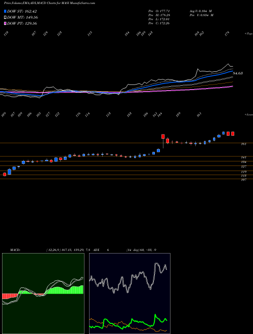 MACD charts various settings share MASI Masimo Corporation NASDAQ Stock exchange 