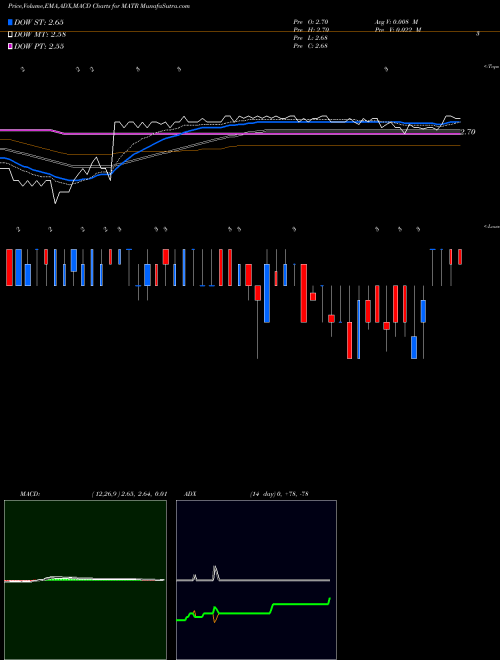 Munafa Mattersight Corporation (MATR) stock tips, volume analysis, indicator analysis [intraday, positional] for today and tomorrow