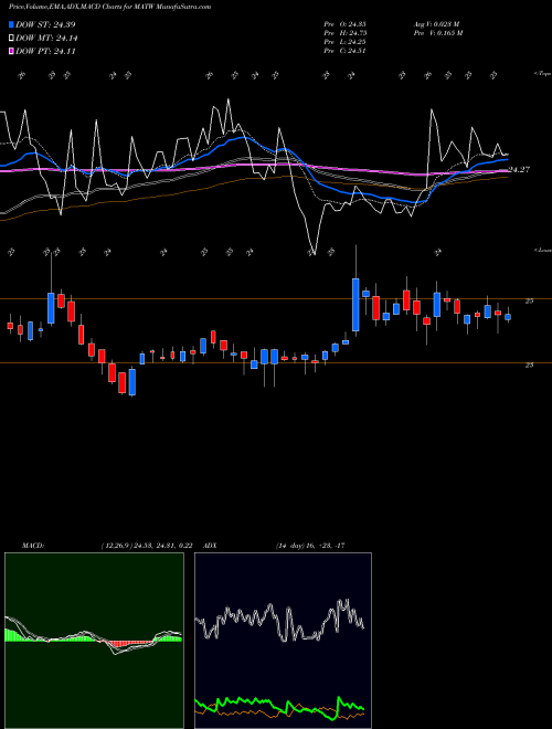 MACD charts various settings share MATW Matthews International Corporation NASDAQ Stock exchange 
