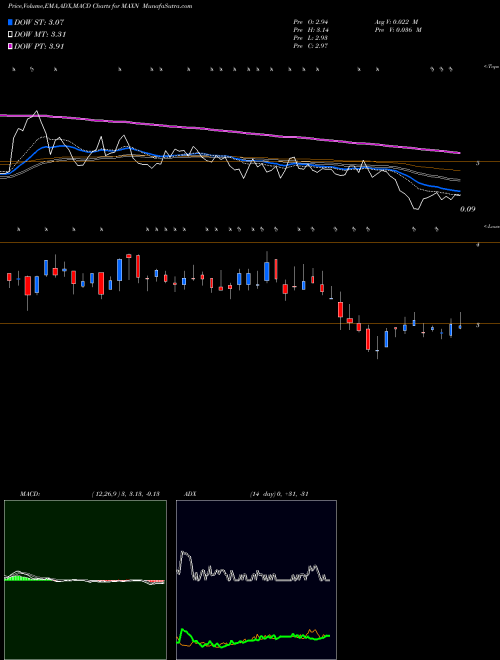 MACD charts various settings share MAXN Maxeon Solar Tech Ltd NASDAQ Stock exchange 
