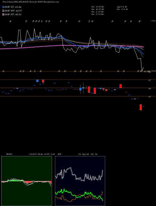 Munafa J. W. Mays, Inc. (MAYS) stock tips, volume analysis, indicator analysis [intraday, positional] for today and tomorrow