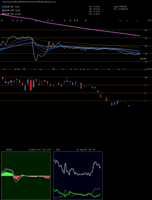 Munafa Mindbody Cls A Cmn (MB) stock tips, volume analysis, indicator analysis [intraday, positional] for today and tomorrow