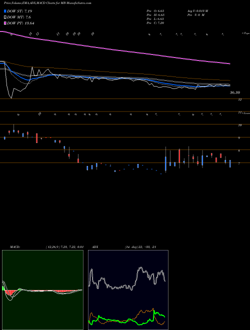 MACD charts various settings share MB Mindbody Cls A Cmn NASDAQ Stock exchange 