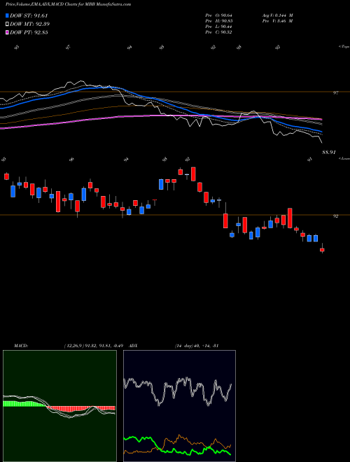 Munafa IShares MBS ETF (MBB) stock tips, volume analysis, indicator analysis [intraday, positional] for today and tomorrow