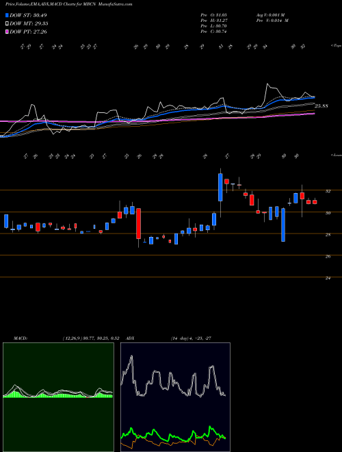 MACD charts various settings share MBCN Middlefield Banc Corp. NASDAQ Stock exchange 