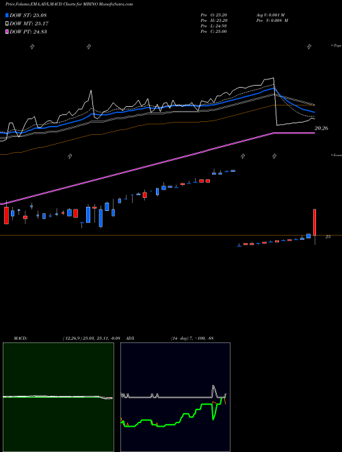 Munafa Merchants Bancorp Depositary Shares (MBINO) stock tips, volume analysis, indicator analysis [intraday, positional] for today and tomorrow