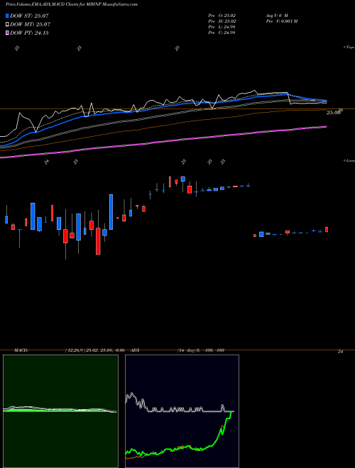 MACD charts various settings share MBINP Merchants Bancorp [Indiana] Perp Pfd Ser A NASDAQ Stock exchange 