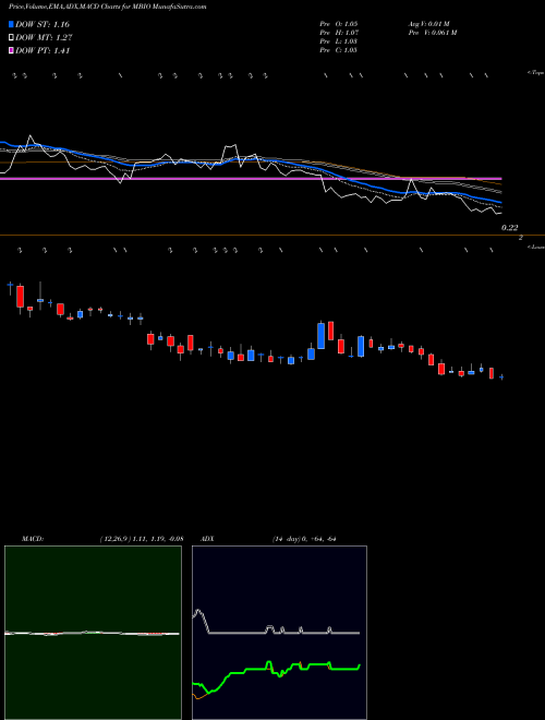 Munafa Mustang Bio, Inc. (MBIO) stock tips, volume analysis, indicator analysis [intraday, positional] for today and tomorrow