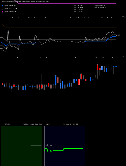 MACD charts various settings share MBLX Metabolix, Inc. NASDAQ Stock exchange 