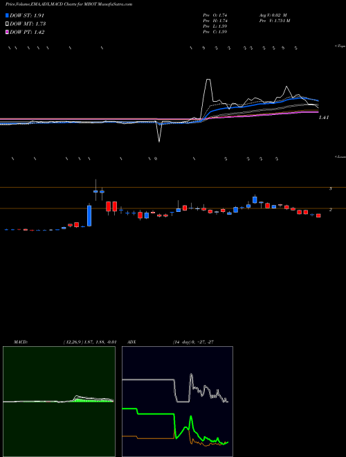 Munafa Microbot Medical Inc.  (MBOT) stock tips, volume analysis, indicator analysis [intraday, positional] for today and tomorrow