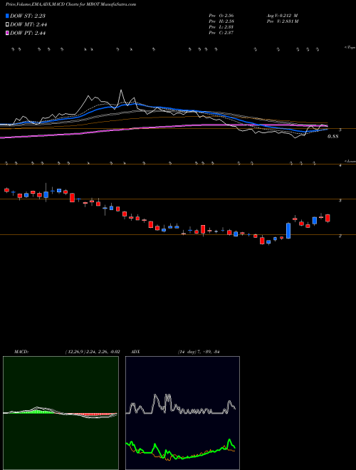MACD charts various settings share MBOT Microbot Medical Inc.  NASDAQ Stock exchange 