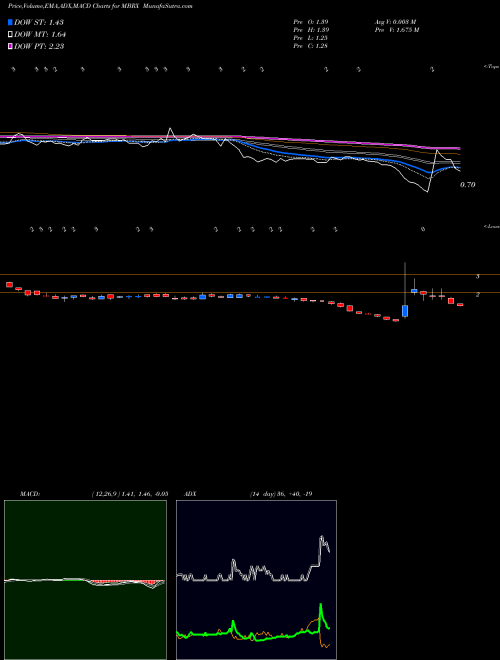 Munafa Moleculin Biotech, Inc. (MBRX) stock tips, volume analysis, indicator analysis [intraday, positional] for today and tomorrow