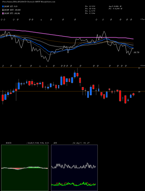 MACD charts various settings share MBTF M B T Financial Corp NASDAQ Stock exchange 