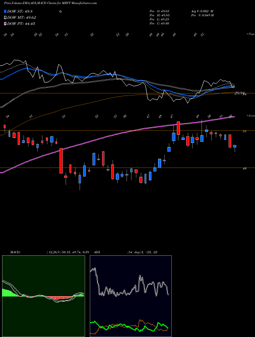 MACD charts various settings share MBVT Merchants Bancshares, Inc. NASDAQ Stock exchange 