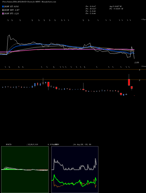 MACD charts various settings share MBVX Mabvax Therapeutics Holdings Inc NASDAQ Stock exchange 