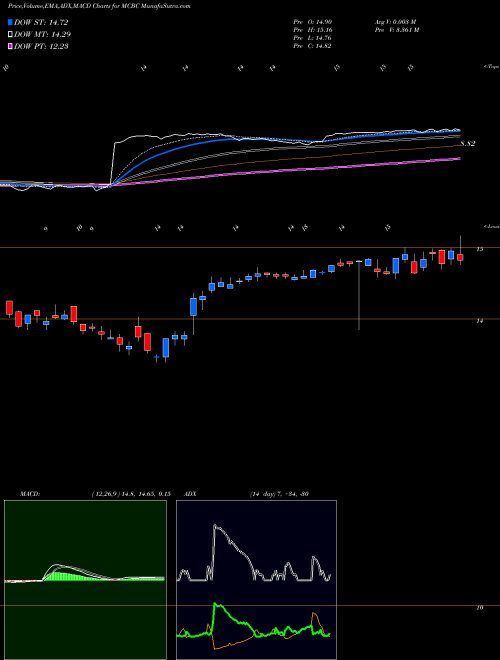 Munafa Macatawa Bank Corporation (MCBC) stock tips, volume analysis, indicator analysis [intraday, positional] for today and tomorrow