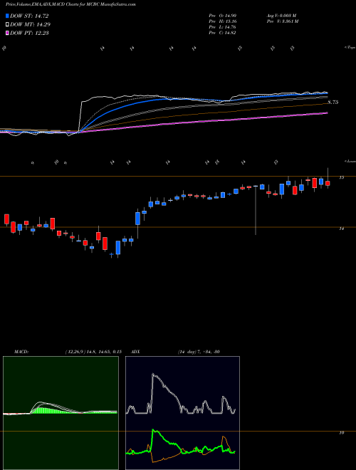 MACD charts various settings share MCBC Macatawa Bank Corporation NASDAQ Stock exchange 