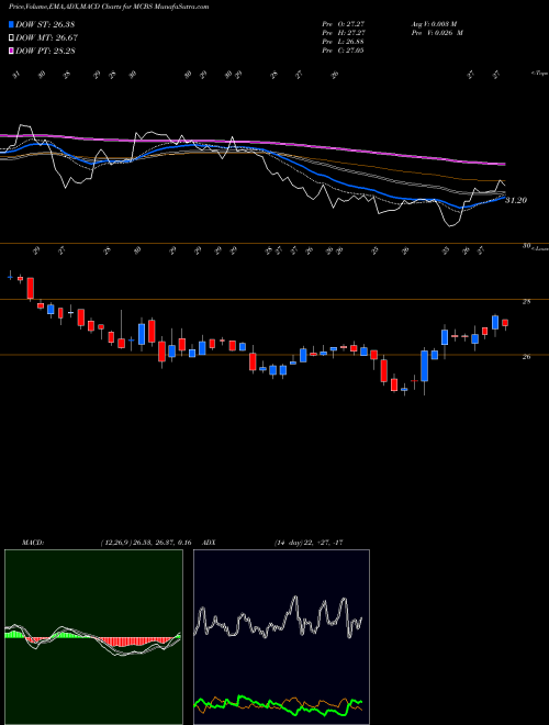 Munafa Metrocity Bankshares Inc (MCBS) stock tips, volume analysis, indicator analysis [intraday, positional] for today and tomorrow