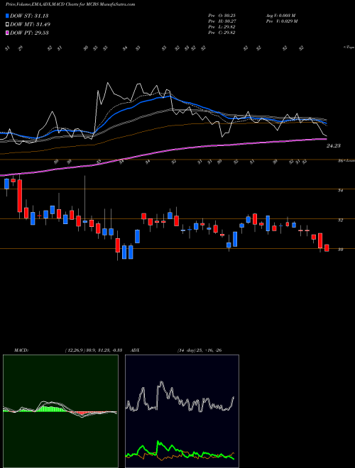 MACD charts various settings share MCBS Metrocity Bankshares Inc NASDAQ Stock exchange 