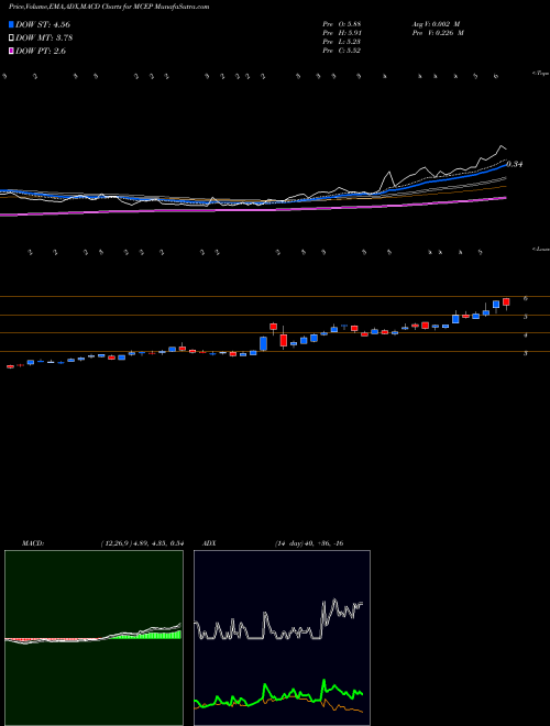 Munafa Mid-Con Energy Partners, LP (MCEP) stock tips, volume analysis, indicator analysis [intraday, positional] for today and tomorrow