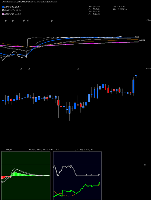 Munafa Mcafee Corp. Cl A (MCFE) stock tips, volume analysis, indicator analysis [intraday, positional] for today and tomorrow