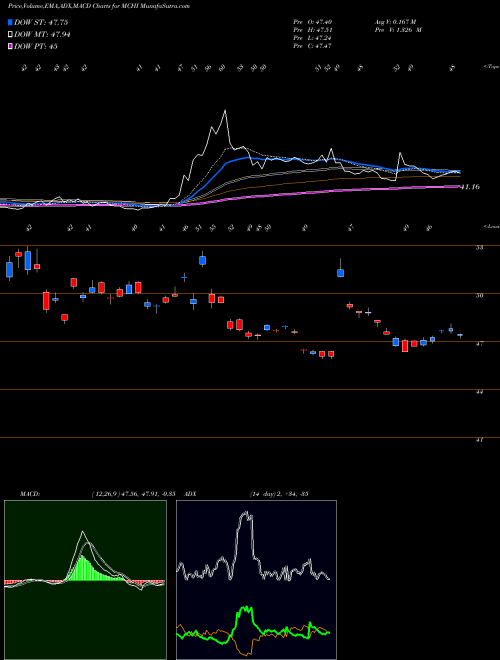 Munafa IShares MSCI China ETF (MCHI) stock tips, volume analysis, indicator analysis [intraday, positional] for today and tomorrow