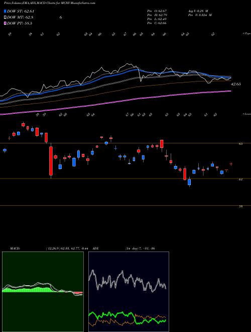 MACD charts various settings share MCHI IShares MSCI China ETF NASDAQ Stock exchange 