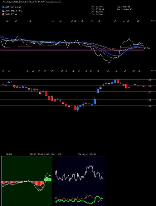 Munafa  (MCHPP) stock tips, volume analysis, indicator analysis [intraday, positional] for today and tomorrow
