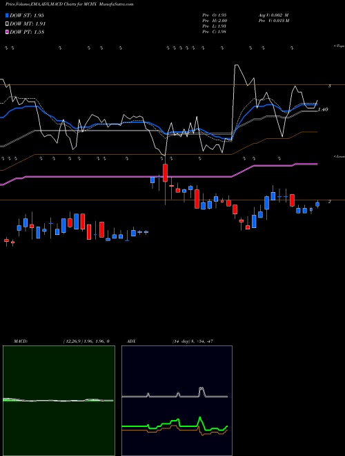 Munafa Marchex, Inc. (MCHX) stock tips, volume analysis, indicator analysis [intraday, positional] for today and tomorrow