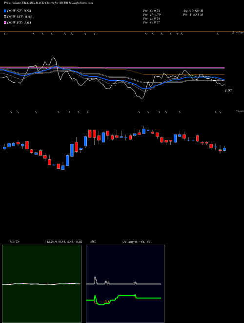 Munafa Seres Therapeutics, Inc. (MCRB) stock tips, volume analysis, indicator analysis [intraday, positional] for today and tomorrow