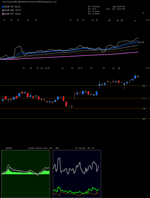 MACD charts various settings share MCRI Monarch Casino & Resort, Inc. NASDAQ Stock exchange 