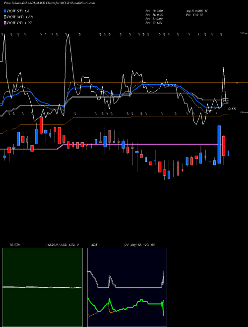 Munafa MACROCURE LTD. (MCUR) stock tips, volume analysis, indicator analysis [intraday, positional] for today and tomorrow